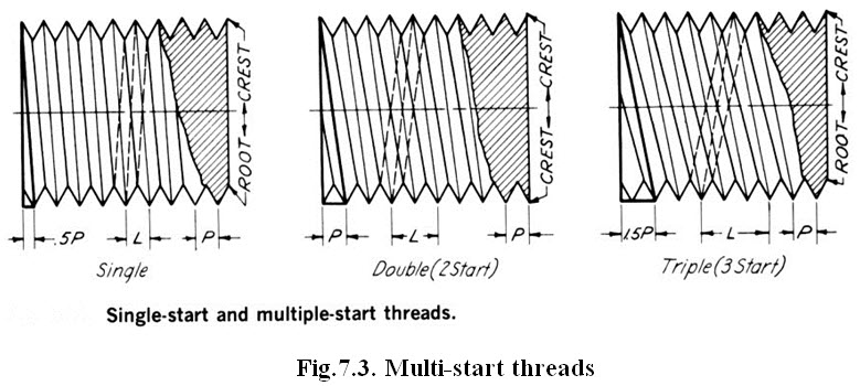 Cad Cam Machine Drawing And Computer Graphics Lesson Threads